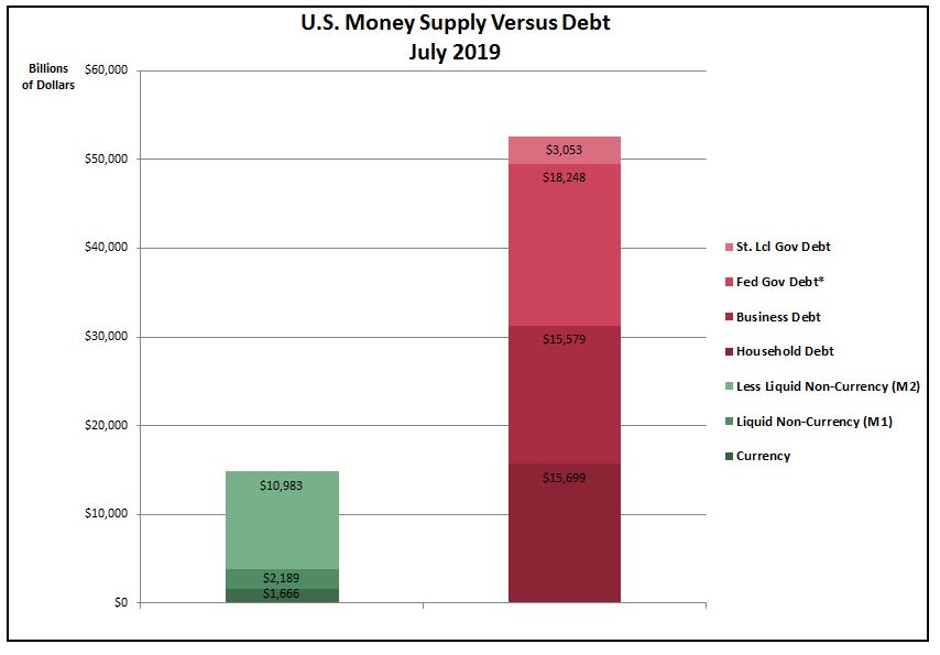 Money supply less than debt