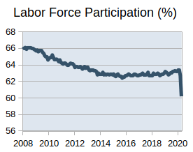 Participation rate falling