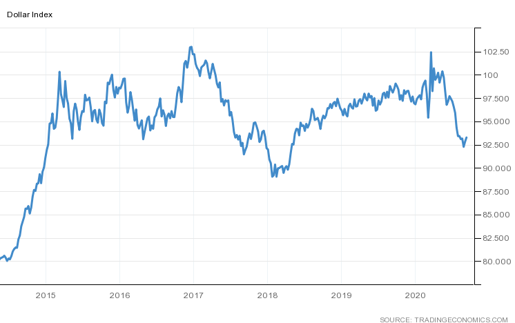 dollar_price_chart