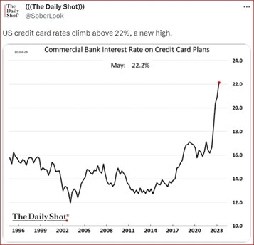 graph showing bank credit card interest rate now over 20%