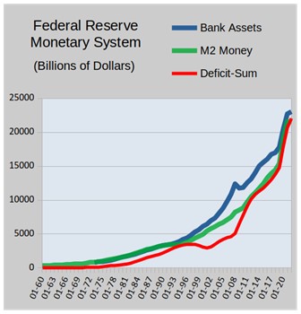 Graph of bank assets, M2, and accumulated federal deficit