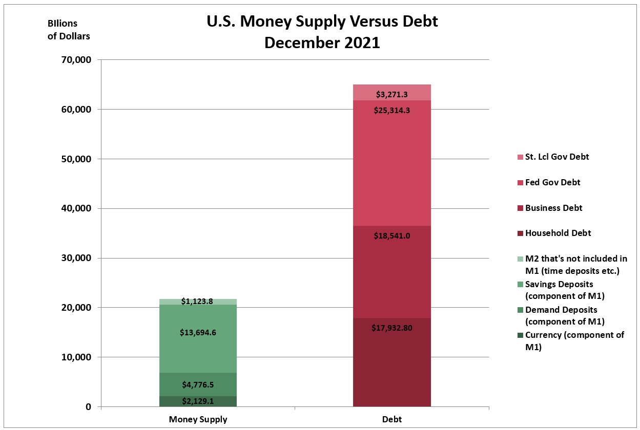 Chart showing that debt exceeds the money supply