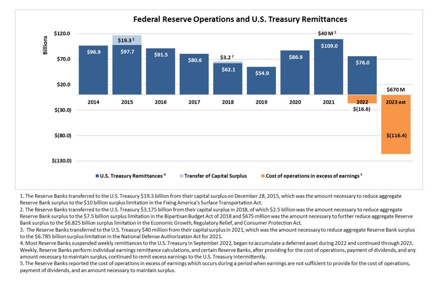 Graph showing Federal reserve operations and remittances