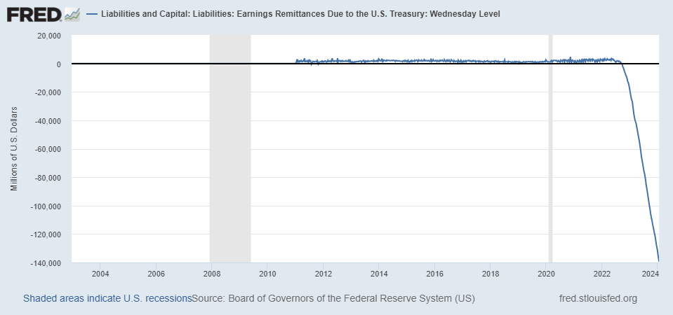 Graph showing FED remittance to government falling steeply