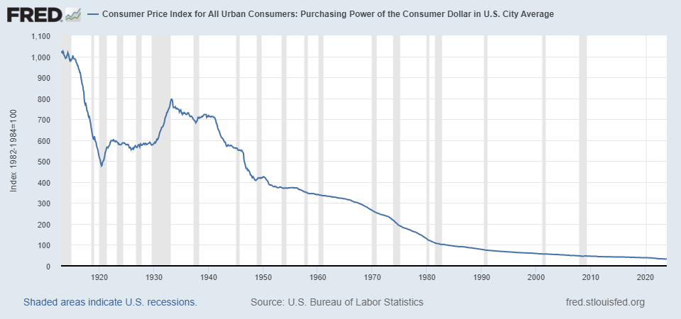 Graph showing consumer purchasing power of the dollar at an all-time low