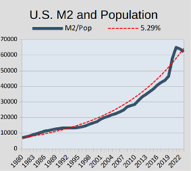 Graph of U.S. M2 money supply divided by population