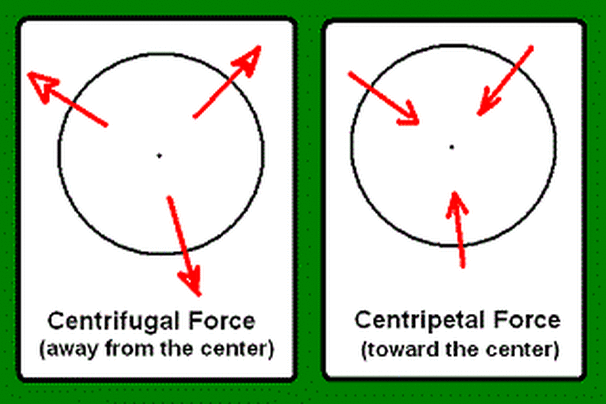 diagram of centripedal and centrifugal forces