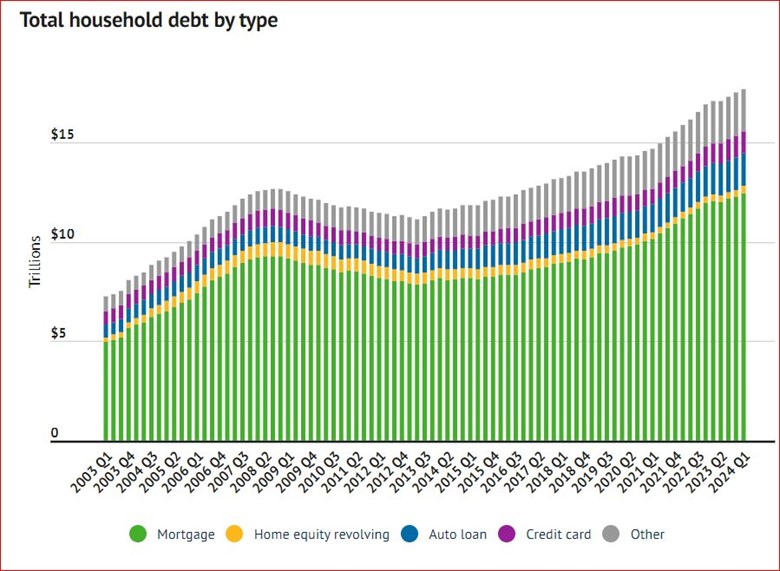 graph of U.S. household debt